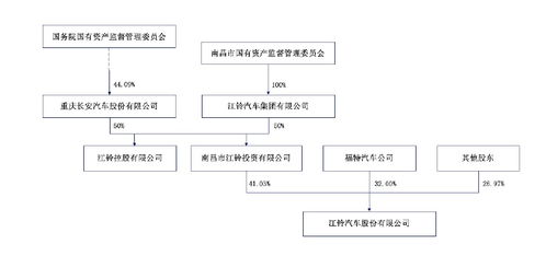 江鈴控股一分為二,新設江鈴投資持江鈴汽車41.03 股份